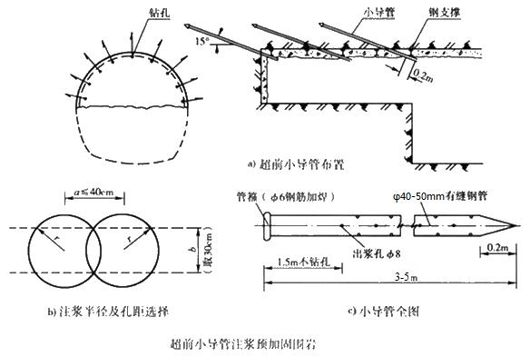 新城镇小导管注浆加固技术适用条件